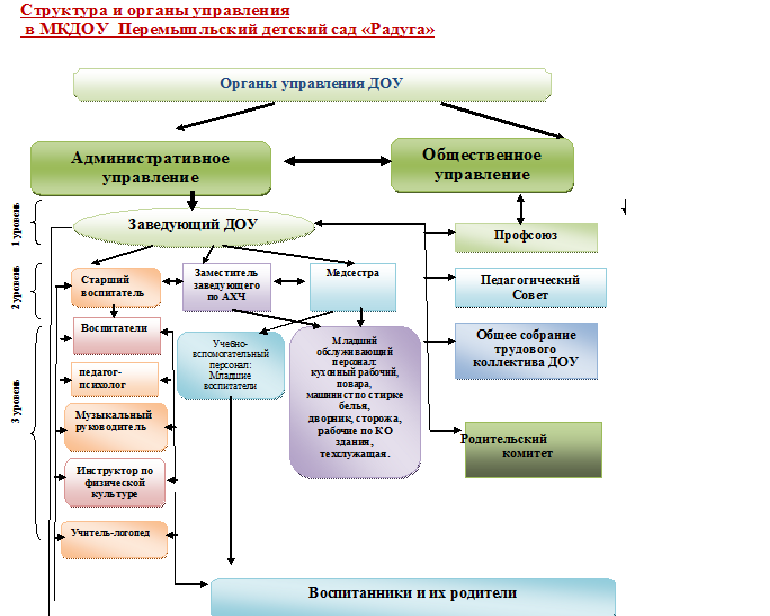 Проекты заведующих доу управленческие. Форма управления ДОУ это. Органы общественного управления в ДОУ. Информационное обеспечение управления ДОУ. Органы управления в ДОУ схема.